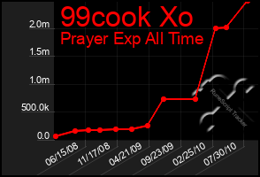 Total Graph of 99cook Xo