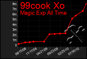 Total Graph of 99cook Xo