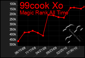 Total Graph of 99cook Xo