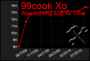 Total Graph of 99cook Xo