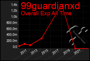 Total Graph of 99guardianxd