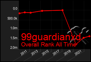 Total Graph of 99guardianxd