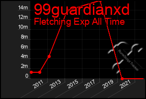 Total Graph of 99guardianxd