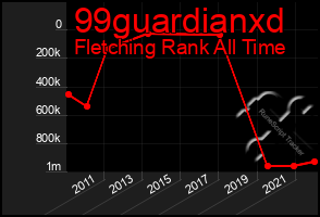 Total Graph of 99guardianxd