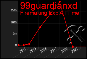 Total Graph of 99guardianxd