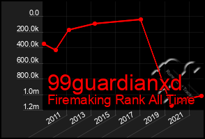 Total Graph of 99guardianxd