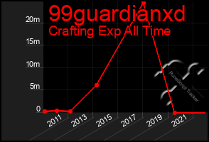 Total Graph of 99guardianxd