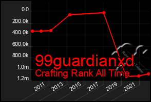 Total Graph of 99guardianxd