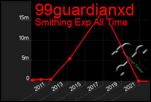 Total Graph of 99guardianxd