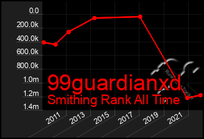 Total Graph of 99guardianxd