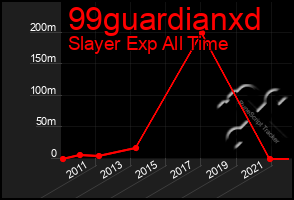 Total Graph of 99guardianxd