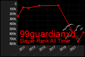 Total Graph of 99guardianxd