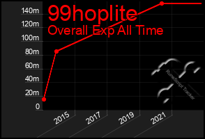 Total Graph of 99hoplite