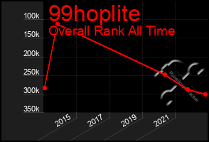 Total Graph of 99hoplite