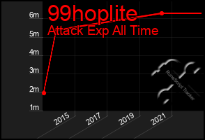 Total Graph of 99hoplite