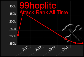 Total Graph of 99hoplite