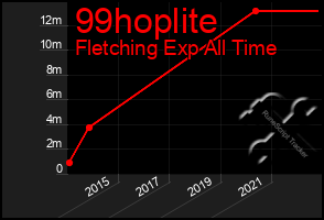 Total Graph of 99hoplite