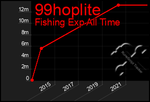 Total Graph of 99hoplite