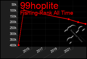 Total Graph of 99hoplite