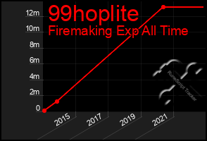 Total Graph of 99hoplite