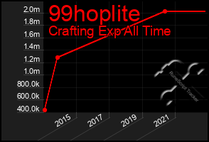 Total Graph of 99hoplite