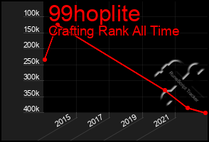 Total Graph of 99hoplite