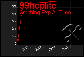 Total Graph of 99hoplite