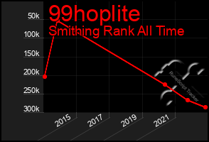 Total Graph of 99hoplite