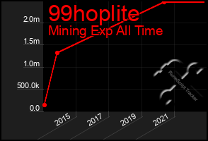 Total Graph of 99hoplite