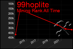 Total Graph of 99hoplite