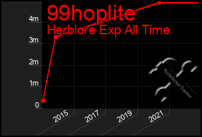 Total Graph of 99hoplite