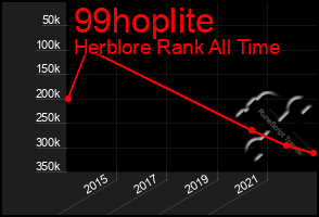 Total Graph of 99hoplite