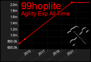 Total Graph of 99hoplite