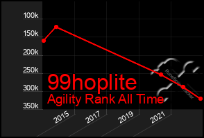 Total Graph of 99hoplite