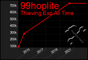 Total Graph of 99hoplite