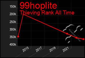 Total Graph of 99hoplite