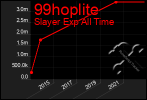 Total Graph of 99hoplite