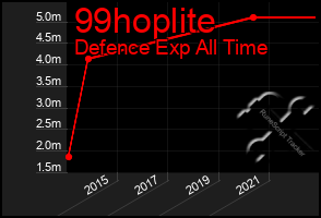 Total Graph of 99hoplite