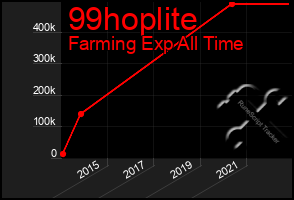 Total Graph of 99hoplite