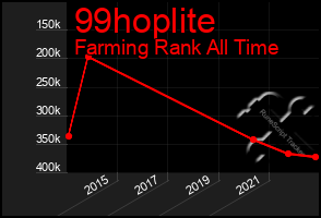 Total Graph of 99hoplite