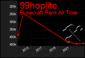 Total Graph of 99hoplite