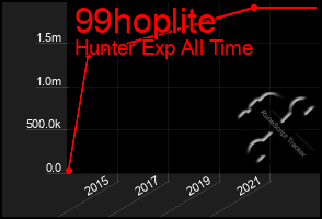 Total Graph of 99hoplite