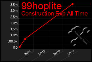 Total Graph of 99hoplite