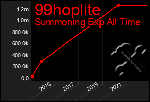 Total Graph of 99hoplite