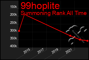 Total Graph of 99hoplite