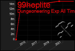 Total Graph of 99hoplite