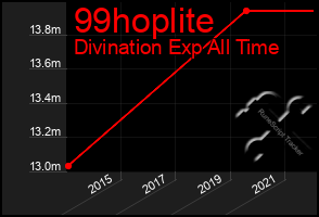 Total Graph of 99hoplite