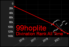 Total Graph of 99hoplite