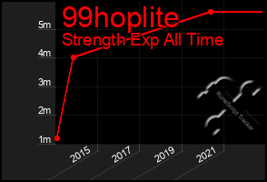 Total Graph of 99hoplite