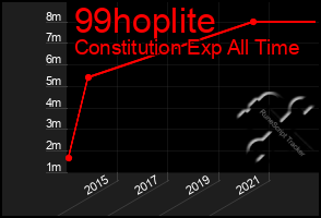 Total Graph of 99hoplite